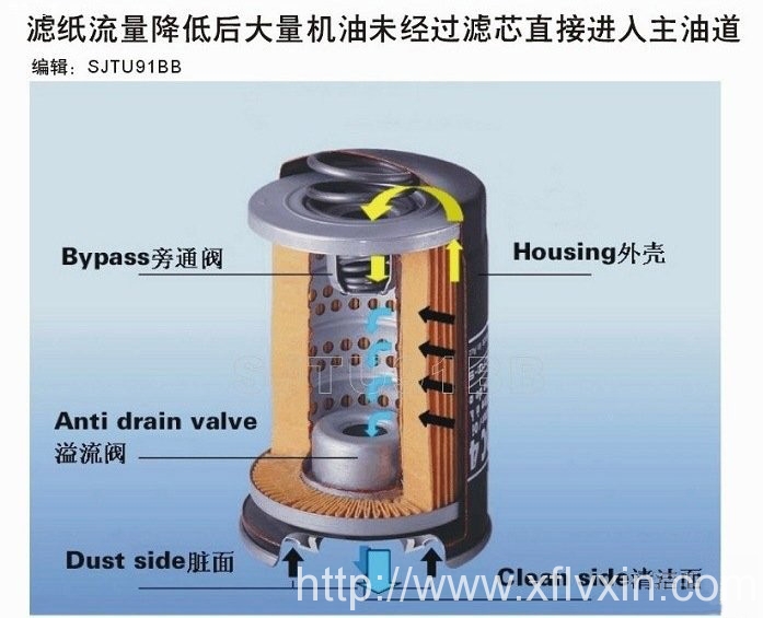一次性旋裝機油濾清器解剖示意圖